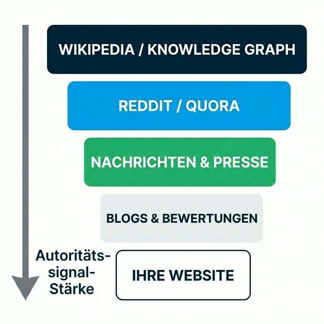 Autoritäts-Quellen-Hierarchie zeigt Trainingsdaten-Gewichtung von Wikipedia an der Spitze bis zu niedrig-autoritativen Blogs am Boden