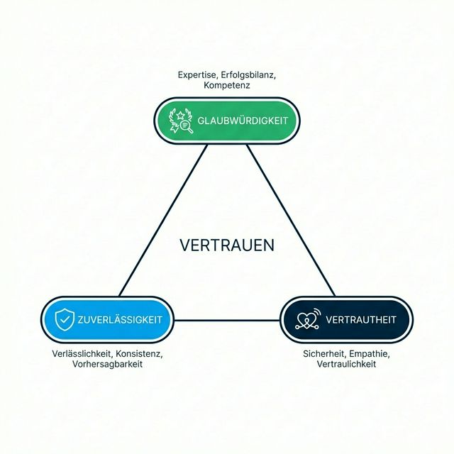 Menschliches Vertrauensdreieck