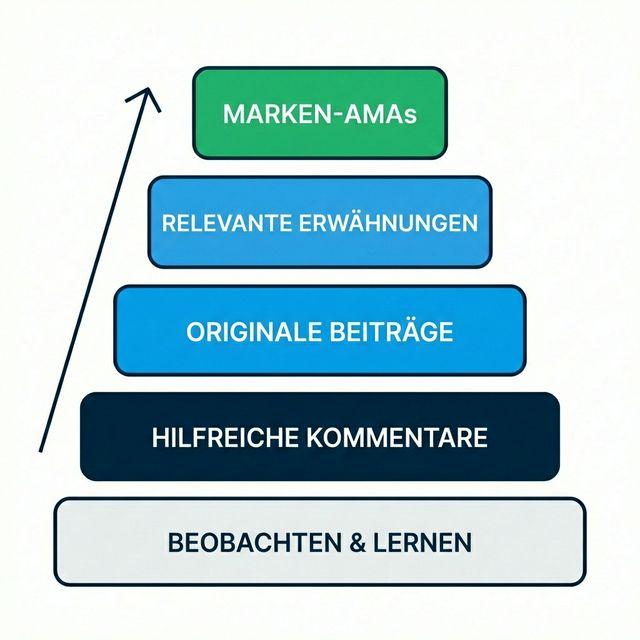 Reddit-Präsenz-Pyramide zeigt Engagement-Level von Lurking bis Thought Leadership für KI-Sichtbarkeitsoptimierung