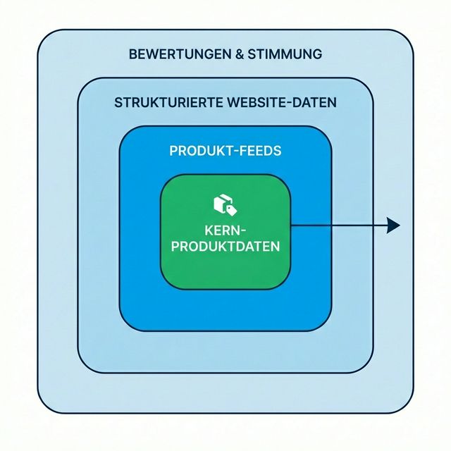 Semantische Produktebenen