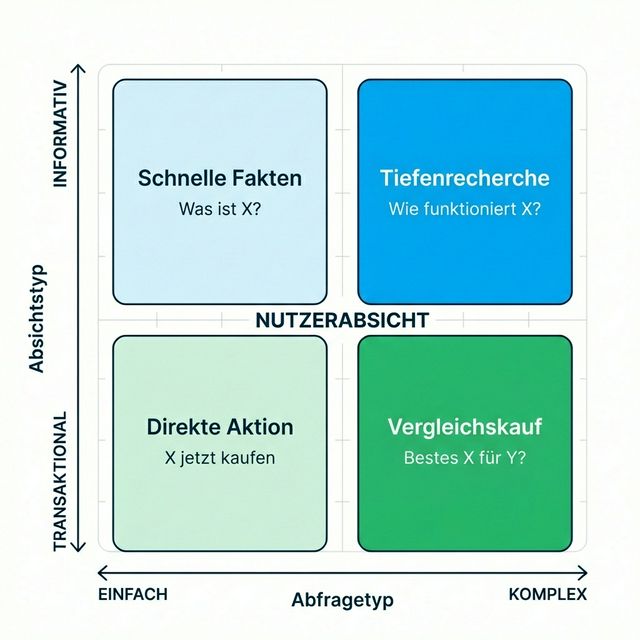 Nutzerabsichts-Quadrant