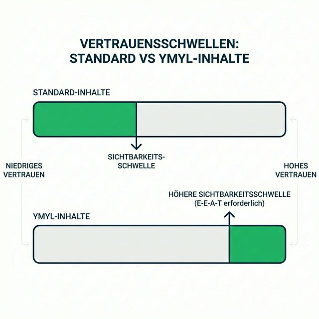 YMYL-Vertrauensschwellen-Vergleich