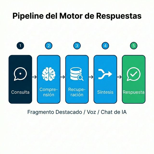 Pipeline de Motor de Respuestas