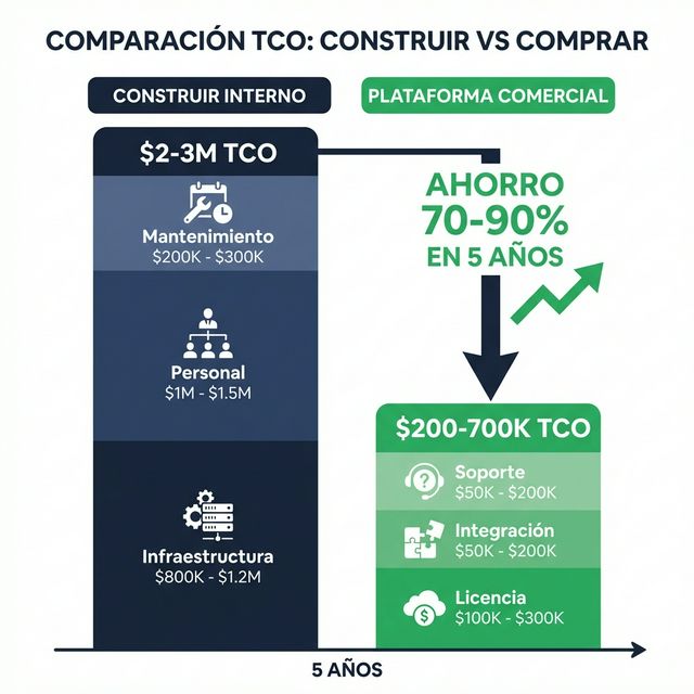 Comparación TCO: Construir vs Comprar