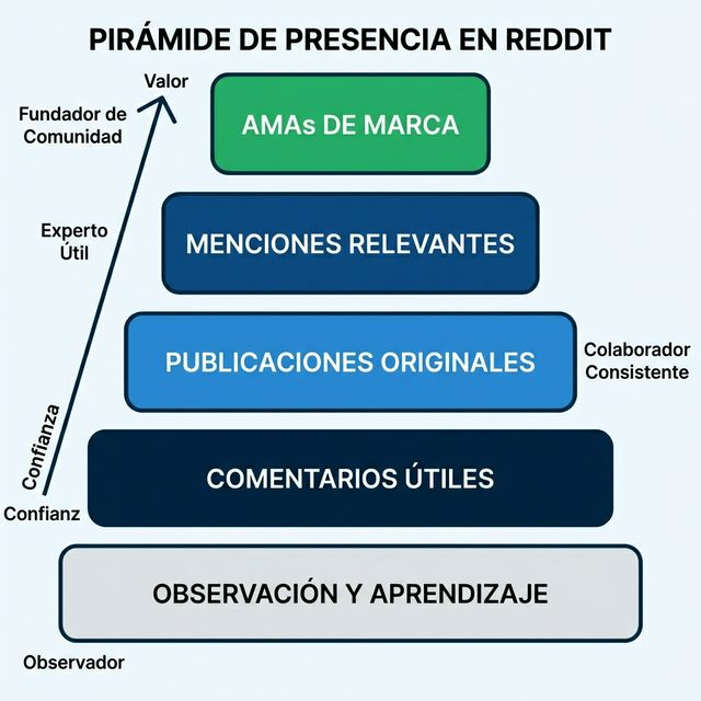 Pirámide de presencia en Reddit mostrando progresión desde lurker hasta autoridad
