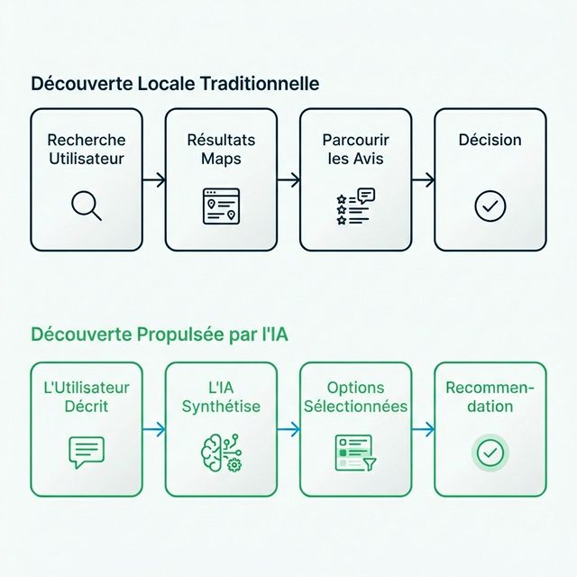 Découverte Locale Traditionnelle vs Propulsée par l'IA