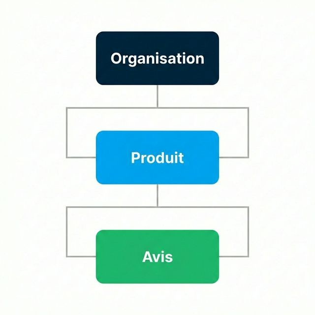 Structure de Schema Imbriqué
