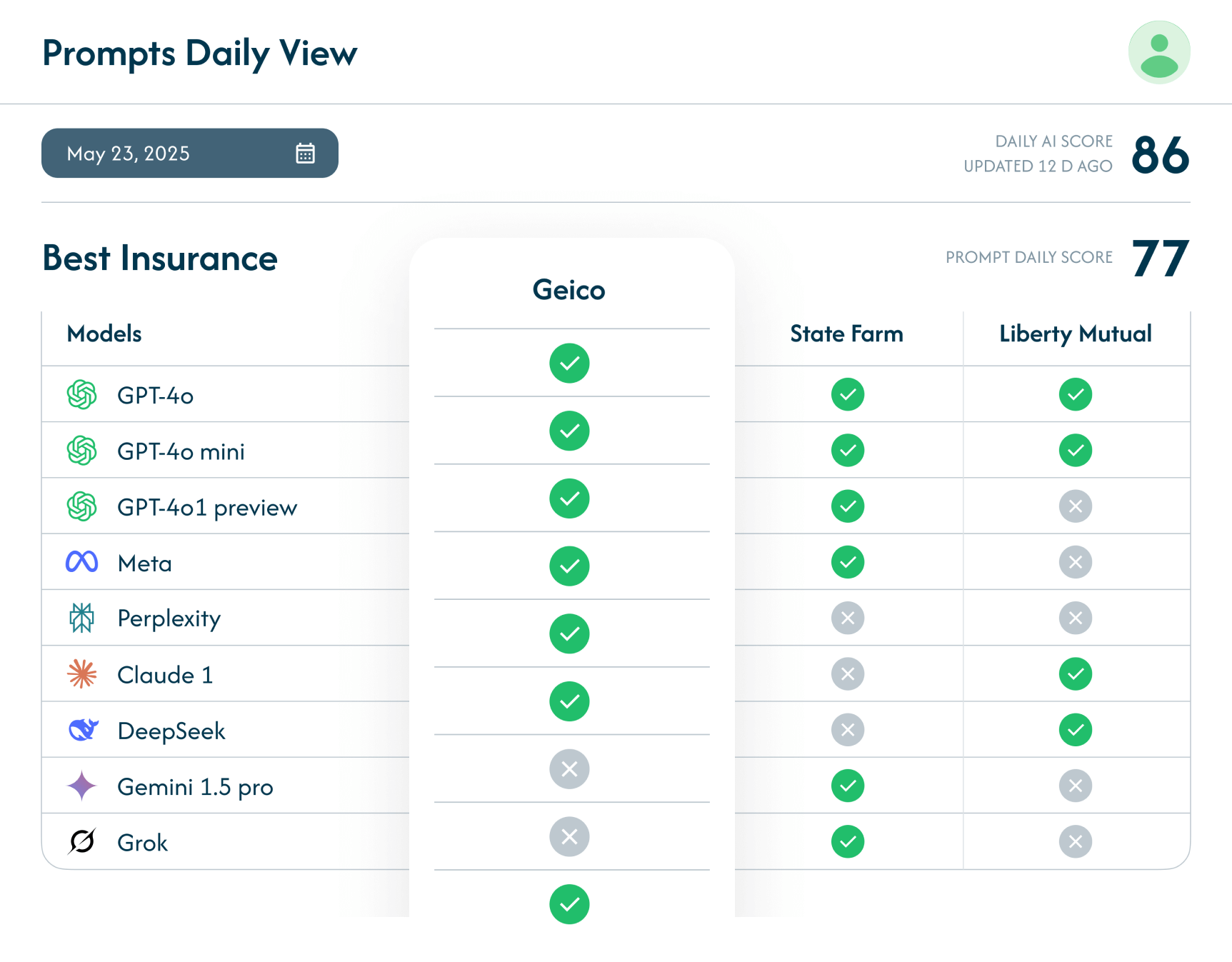 Daily Scoring For All Popular LLM Models. Full Coverage for Your Brand