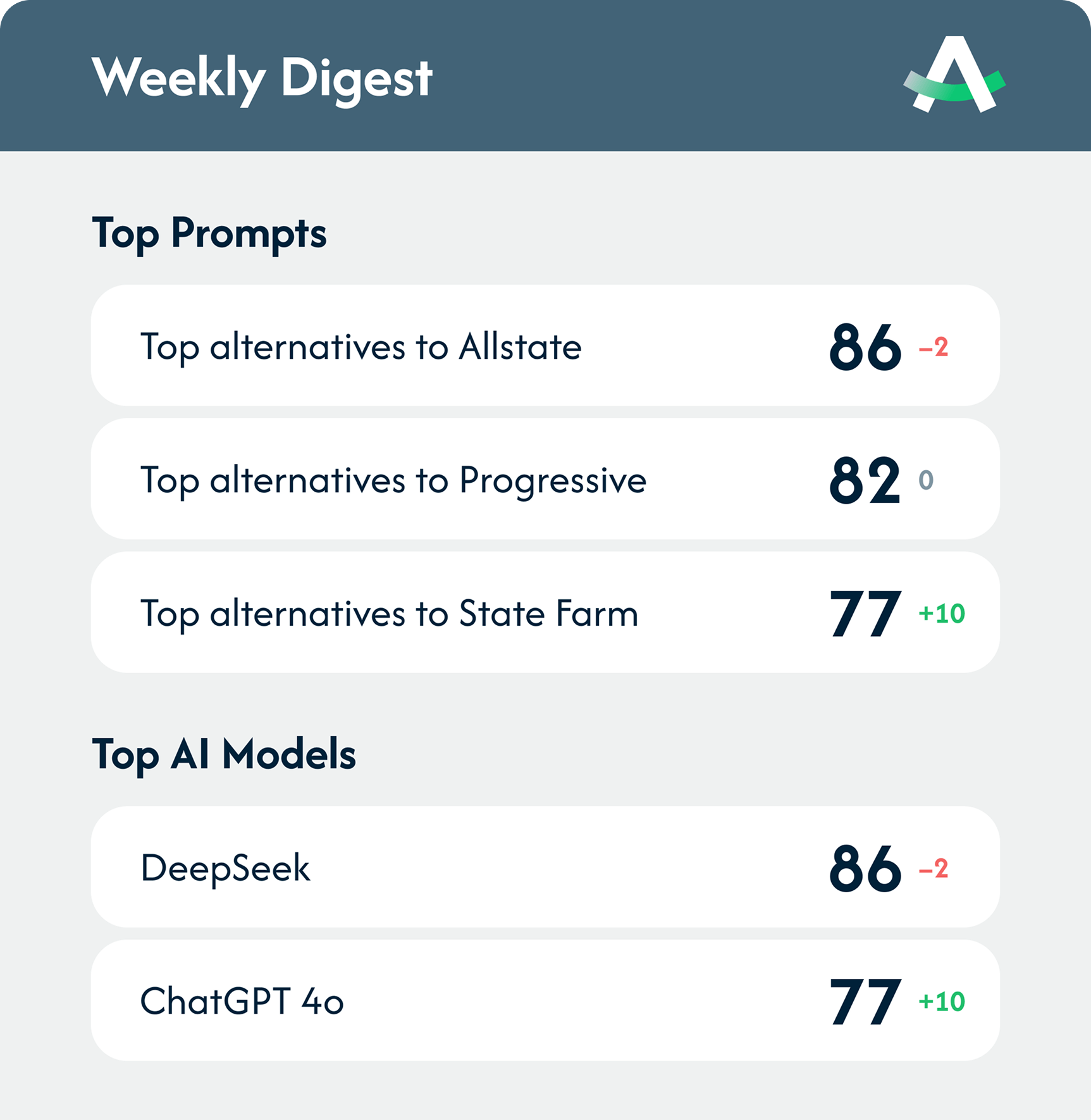 Get Weekly AI Visibility Score Digests via Email