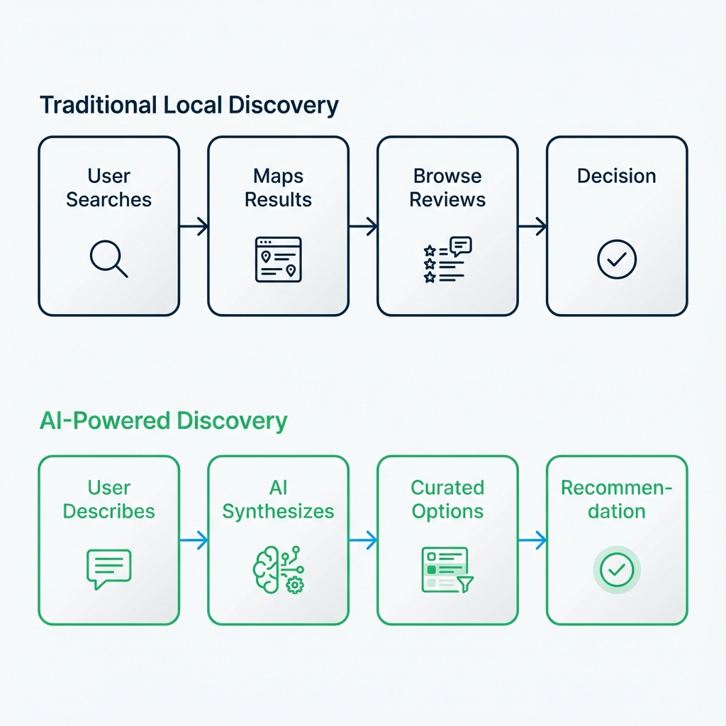 Traditional vs AI-Powered Local Discovery