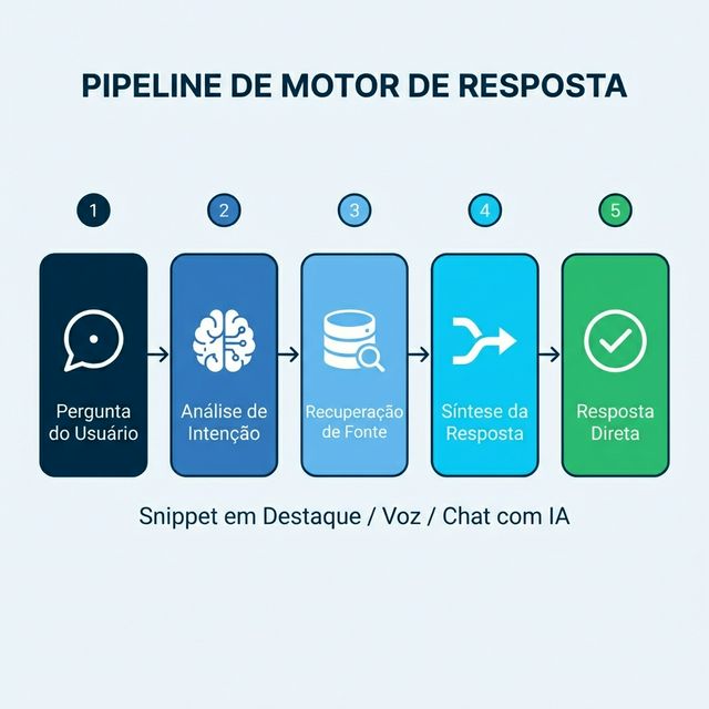Pipeline de Motor de Resposta
