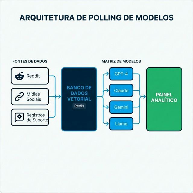 Diagrama de Arquitetura de Model Polling mostrando fontes de dados banco vetorial Redis array multi-LLM e dashboard de insights para monitoramento enterprise de IA