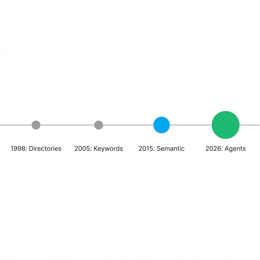 Search Era Timeline showing evolution from Directory Era through Keyword Era Semantic Era to Agentic Era with AI agents