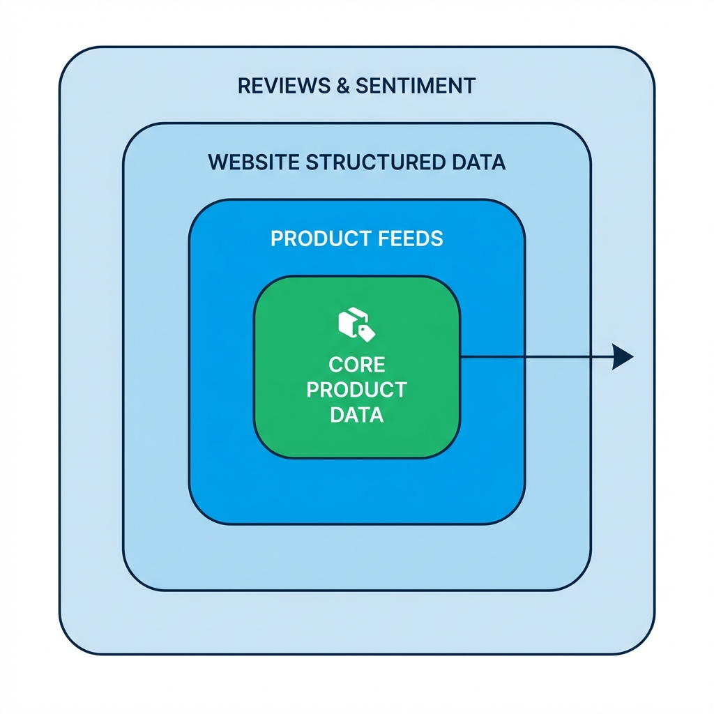 Semantic Product Layers
