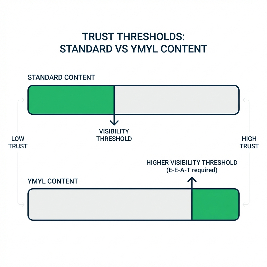 YMYL Trust Threshold Comparison