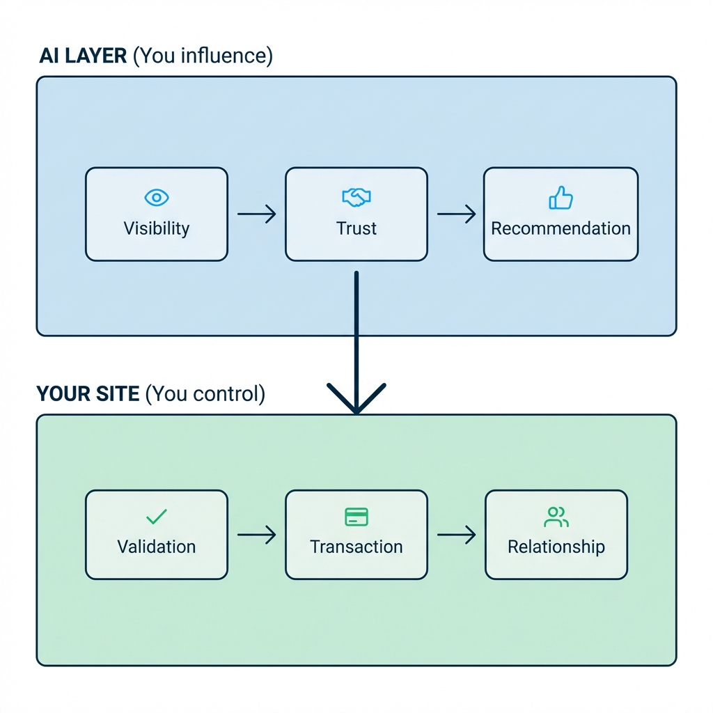 Zero-Click Marketing Funnel