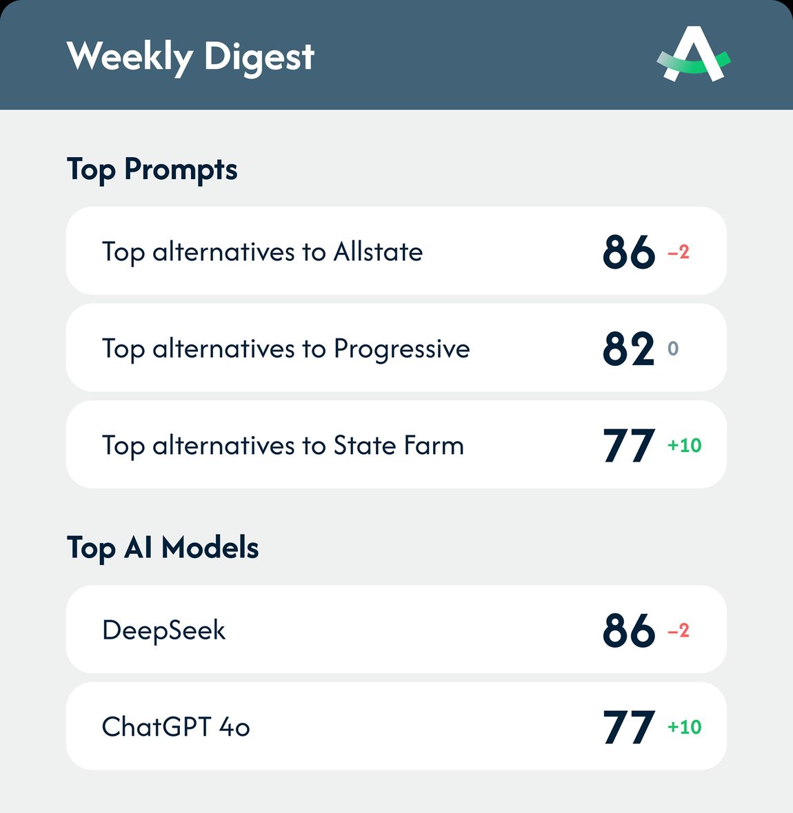 Get Weekly AI Visibility Score Digests via Email