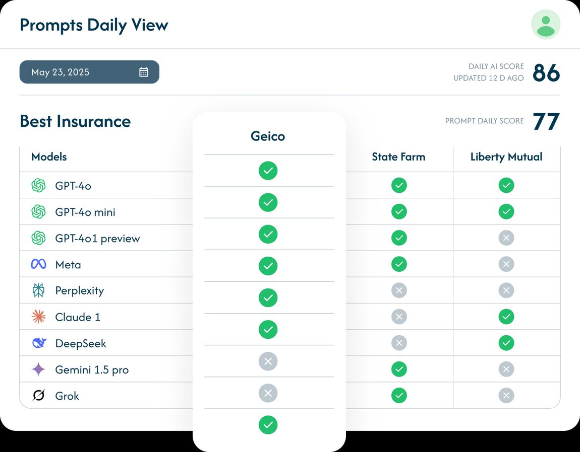 Daily Scoring For All Popular LLM Models. Full Coverage for Your Brand